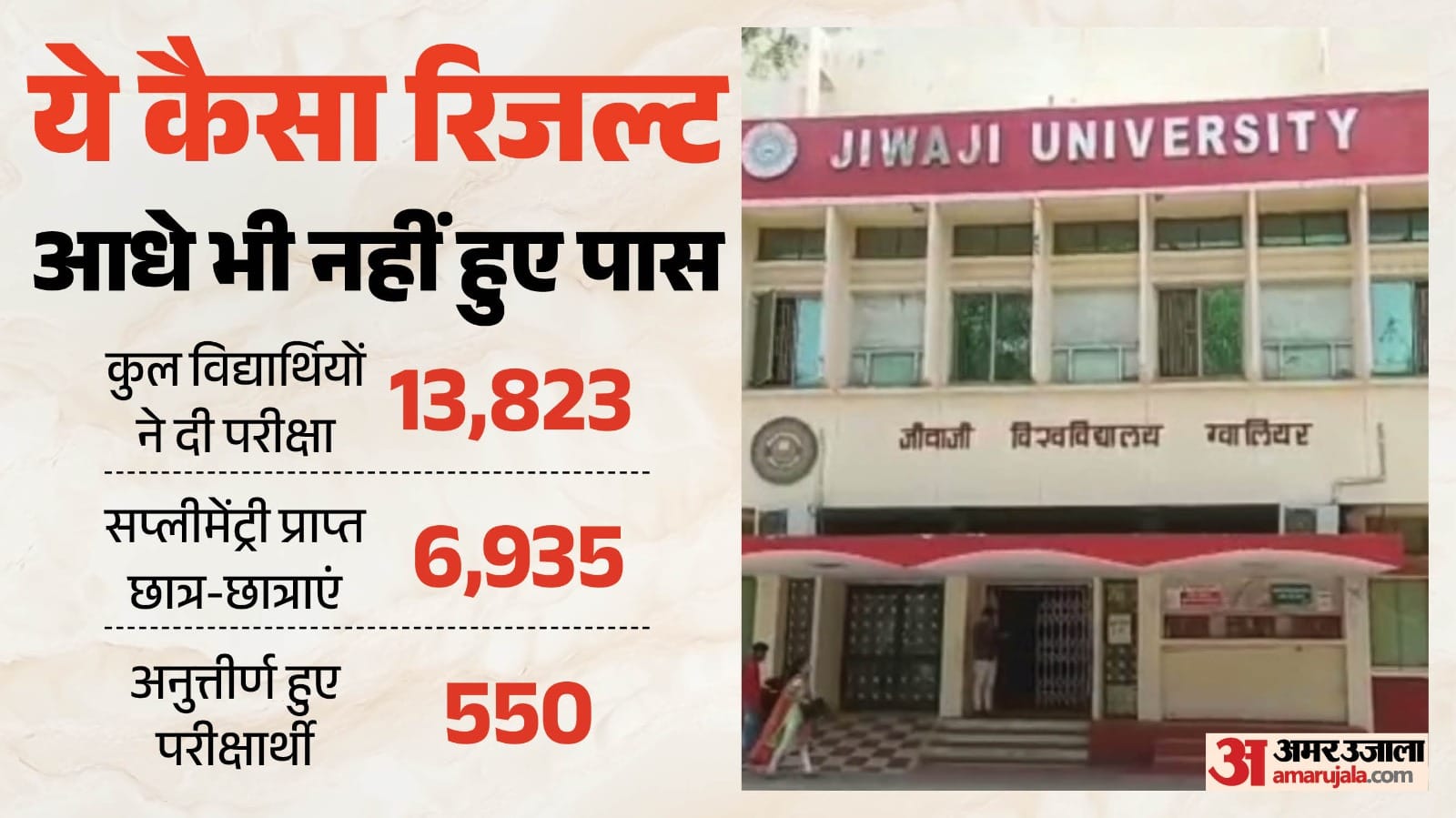 जीवाजी विश्वविद्यालय: बीए प्रथम वर्ष के परिणाम पर हंगामा, सात हजार छात्र-छात्राओं को सप्लीमेंट्री; प्रदर्शन
